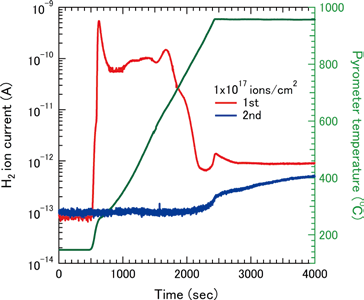 1回目と2回目加熱の連続TDS結果のグラフ